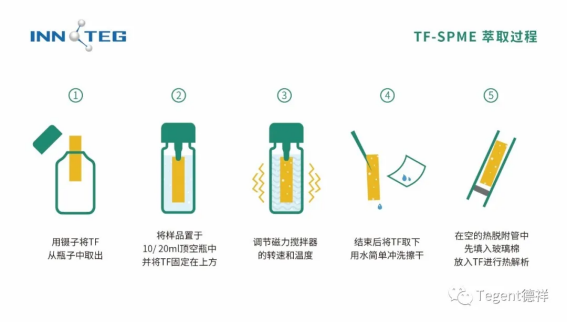 会议回顾无人机与薄膜固相微萃取联用你见过吗